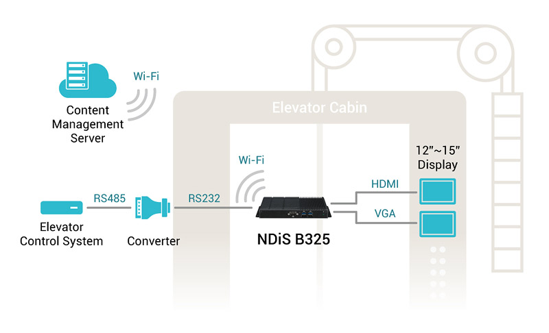 NEXCOM Digital Signage Player Sparks Elevator Rides with Enriched Experience