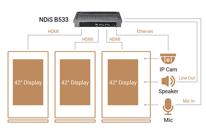 Digital Signage Player - NDiS B533 Application Diagram