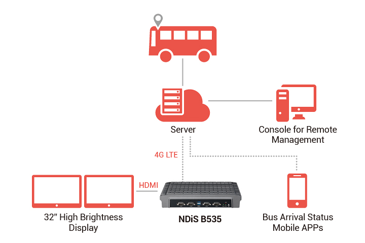 Digital Signage Player - NDiS B535 Application Diagram