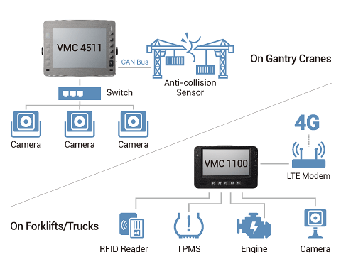 Vehicle Mount Computer - VMC1100/4511